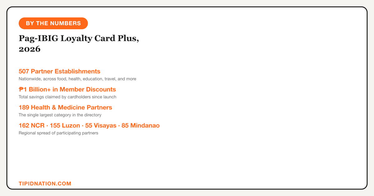 Pag-IBIG Loyalty Card Plus 2026 stats: 507 partners, over 1 billion pesos in discounts, 189 health partners, regional breakdown
