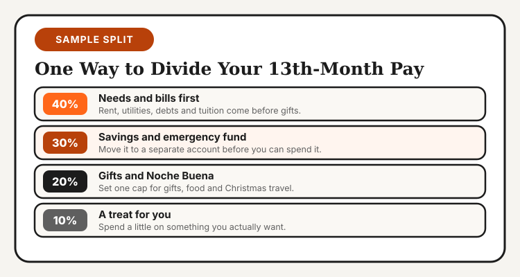 Sample 13th-month pay split: 40 percent needs, 30 percent savings, 20 percent gifts and Noche Buena, 10 percent treat