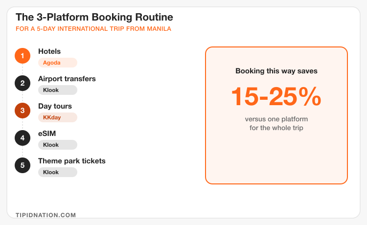 The 3-platform booking routine for a 5-day international trip from Manila: hotels on Agoda, airport transfers and eSIM and theme park tickets on Klook, day tours on KKday