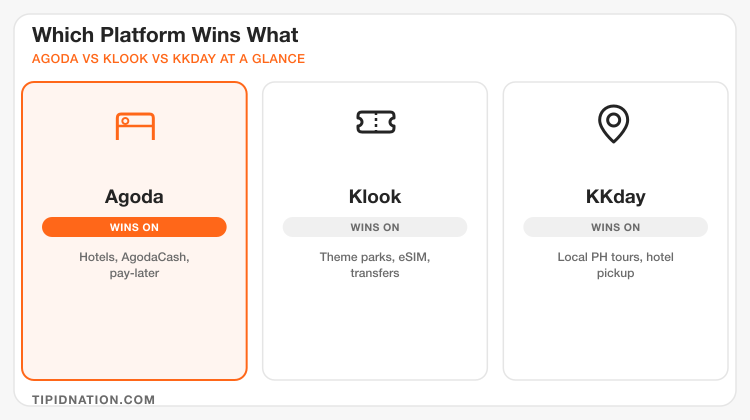 Which platform wins what: Agoda for hotels, Klook for theme parks and eSIM, KKday for local Philippine tours