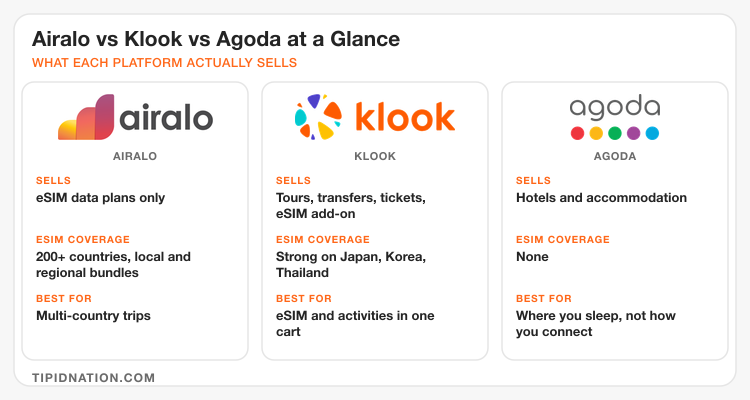 Airalo, Klook and Agoda compared by product, eSIM coverage and best use