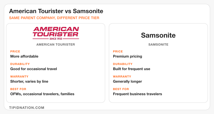 American Tourister vs Samsonite compared by price, durability, warranty and best use