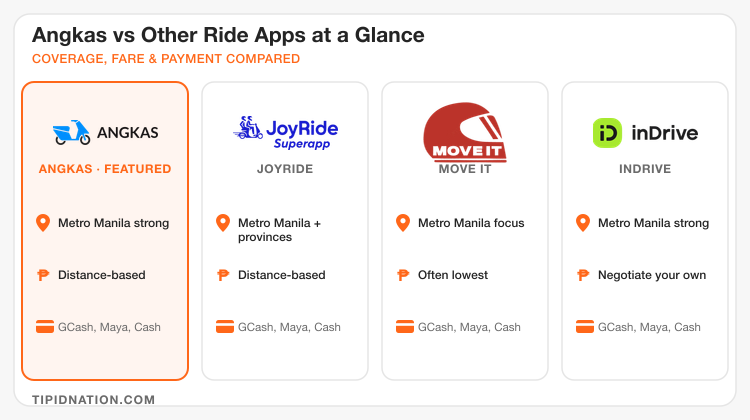 Angkas vs JoyRide vs Move It vs inDrive compared by coverage, fare style, and payment options, with brand logos