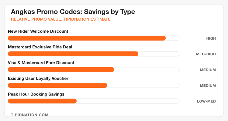 Angkas promo code types ranked by relative savings potential: new rider welcome discount, Mastercard exclusive deal, card discounts, loyalty voucher, and peak hour savings