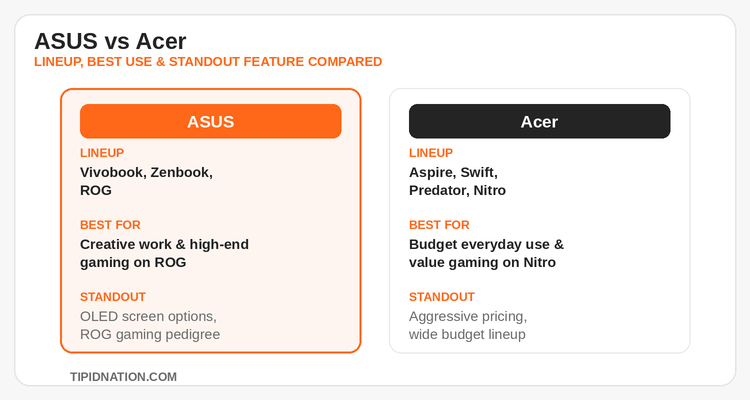 ASUS vs Acer lineup, best use, and standout feature comparison