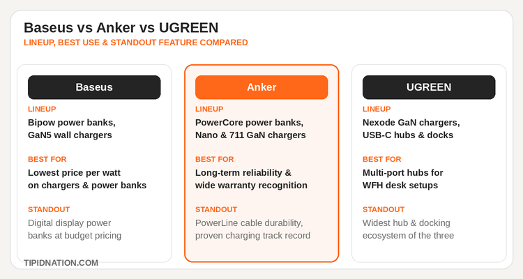Baseus vs Anker vs UGREEN lineup, best use, and standout feature comparison