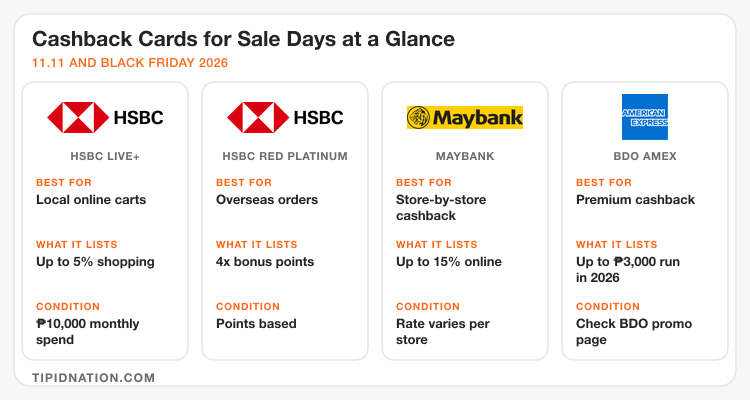Cashback credit cards for 11.11 and Black Friday compared at a glance