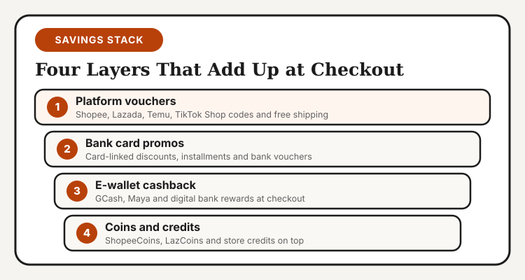 Savings stack: platform vouchers, bank card promos, e-wallet cashback, and coins and credits