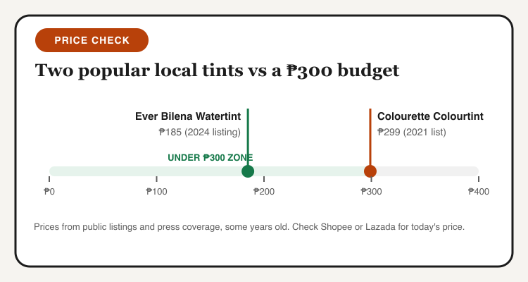 Price line showing Ever Bilena Watertint at 185 pesos and Colourette Colourtint at 299 pesos against a 300 peso budget