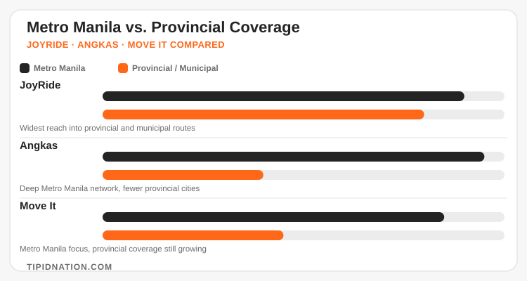 Coverage comparison chart: Metro Manila vs provincial and municipal reach for JoyRide, Angkas, and Move It