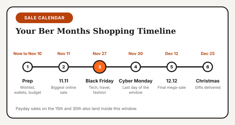 Ber months shopping timeline: preparation, 11.11, Black Friday, Cyber Monday, 12.12 and Christmas