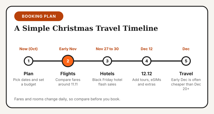 Christmas travel booking timeline: plan, flights, hotels, 12.12 and travel dates
