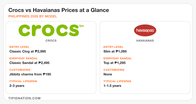 Crocs vs Havaianas Philippines prices, customization and lifespan