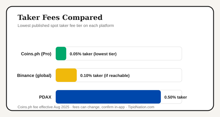 Binance vs Coins.ph vs PDAX taker fee comparison chart
