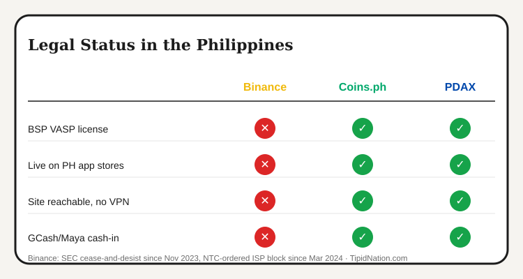 Binance vs Coins.ph vs PDAX legal status comparison in the Philippines