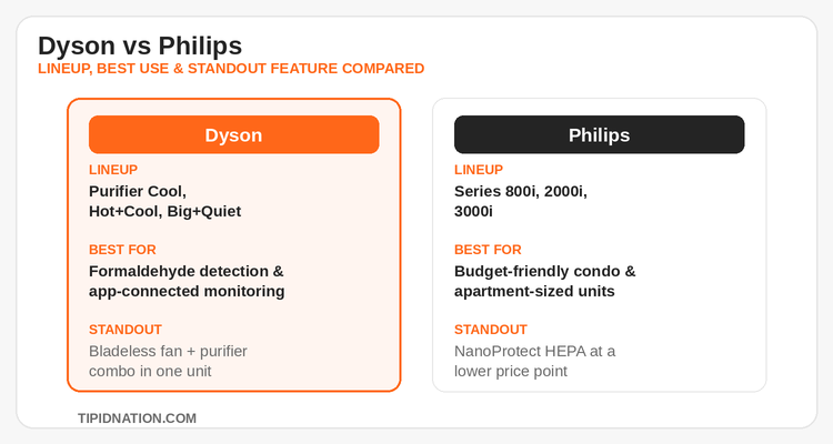 Dyson vs Philips lineup, best use, and standout feature comparison