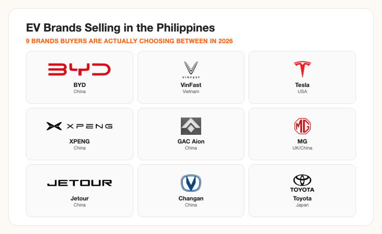EV brands selling in the Philippines 2026, BYD VinFast Tesla XPENG GAC Aion MG Jetour Changan Toyota