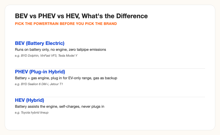 BEV vs PHEV vs HEV comparison Philippines