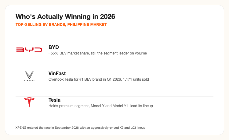 Top-selling EV brands in the Philippines 2026, BYD VinFast Tesla market share