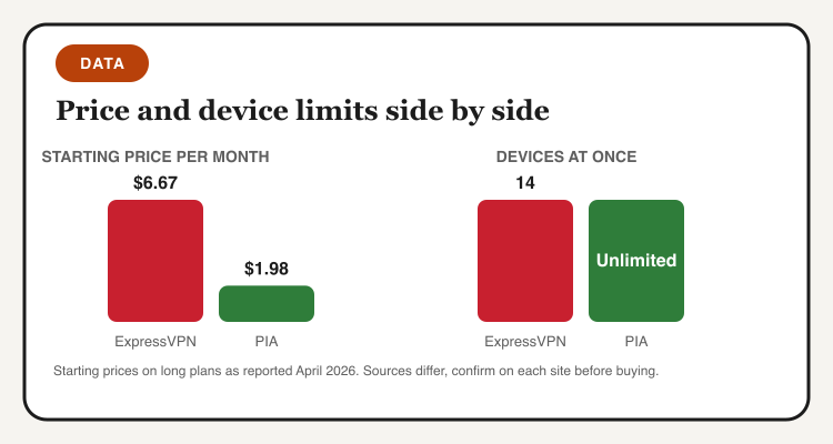 Bar chart: ExpressVPN starts around 6.67 dollars per month and 14 devices, PIA around 1.98 dollars per month with unlimited devices
