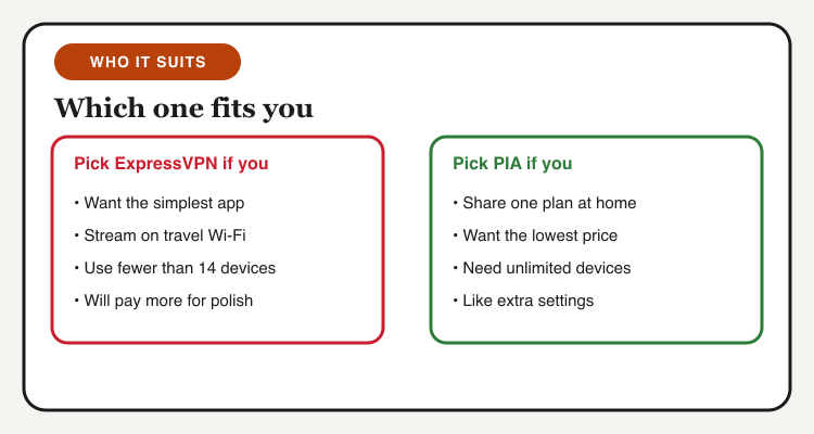 Two checklists: pick ExpressVPN for simple app, streaming and travel; pick PIA for shared household, lowest price and unlimited devices