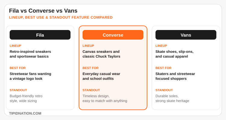 Fila vs Converse vs Vans lineup and best use case comparison