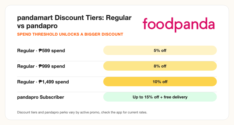 pandamart discount tiers, regular users vs pandapro subscribers