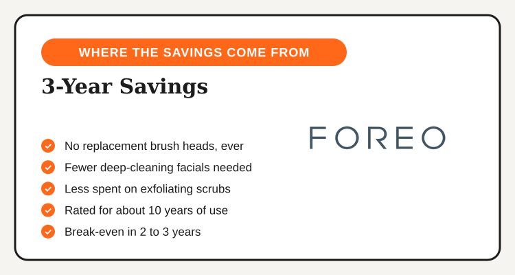 Where a Foreo device's 3-year cost savings come from: no replacement heads, fewer facials, less exfoliating scrub spend