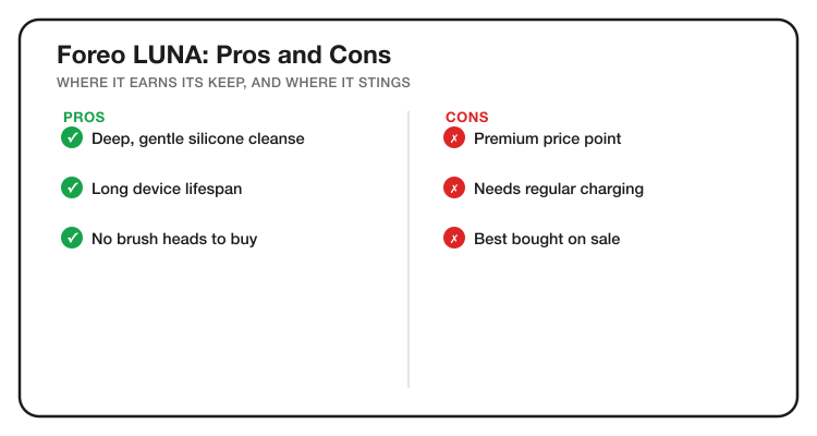 Foreo LUNA pros and cons: deep gentle silicone cleanse, long device lifespan, no brush heads to buy, against premium price point, charging needed, best bought on sale