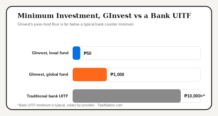 Minimum investment comparison: GInvest local fund, GInvest global fund, and a traditional bank UITF