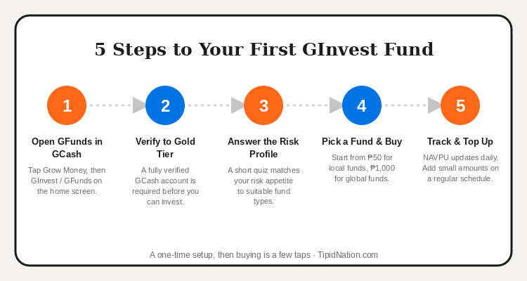 5 steps to open your first GInvest / GFunds investment in the GCash app