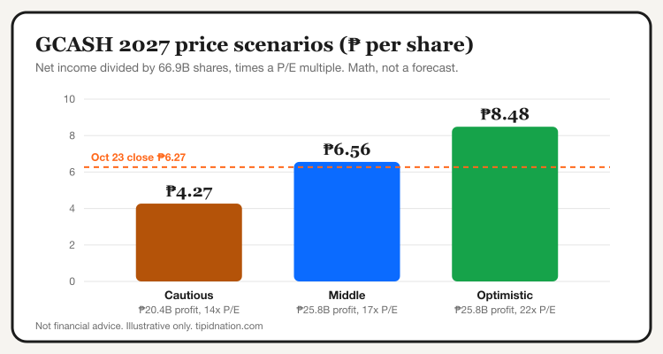 Bar chart of three GCASH 2027 price scenarios: 4.27, 6.56 and 8.48 pesos per share