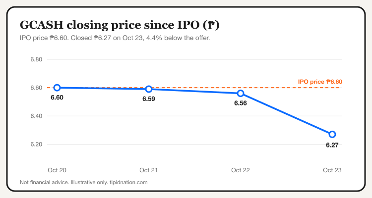 Chart of GCASH closing price from October 20 to 23, 2026 against the 6.60 peso IPO price