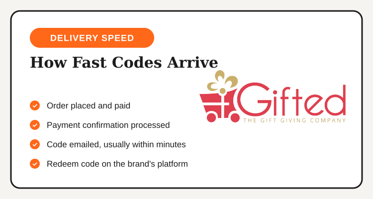 Gifted PH delivery flow: order placed and paid, payment confirmed, code emailed within minutes, then redeemed