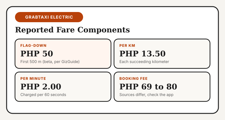 GrabTaxi Electric fare components in the Philippines