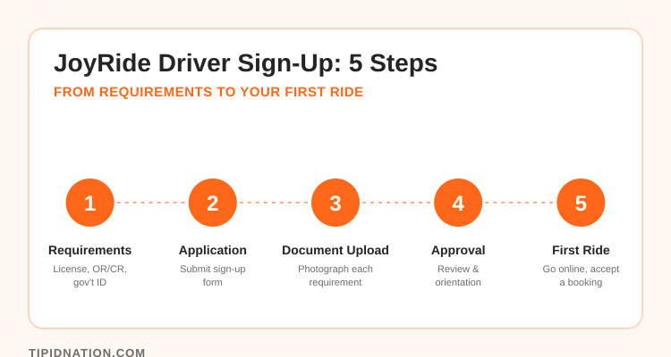 5-step JoyRide driver sign-up checklist: requirements, application, document upload, approval, first ride