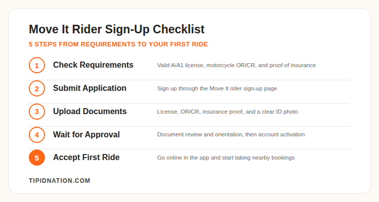 5-step Move It rider sign-up checklist: requirements, application, document upload, approval, first ride