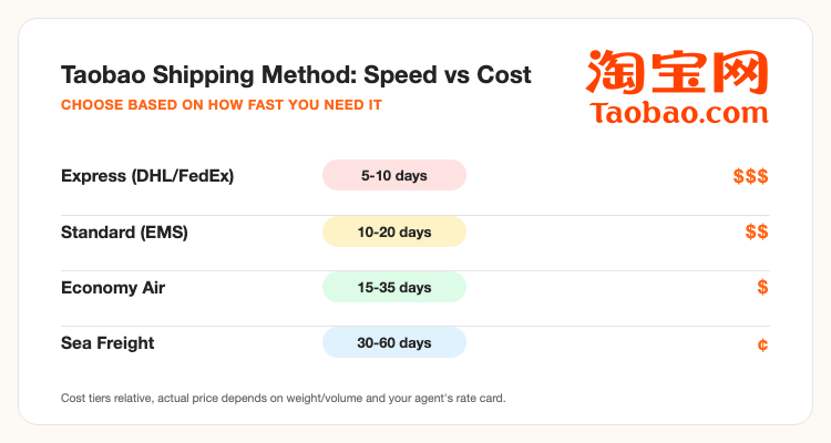 Taobao Philippines shipping method speed and cost comparison
