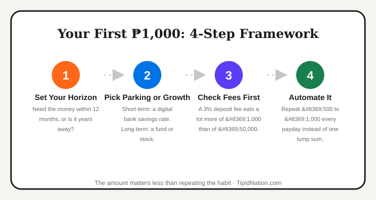 4-step framework: set your horizon, pick parking or growth, check fees first, automate it