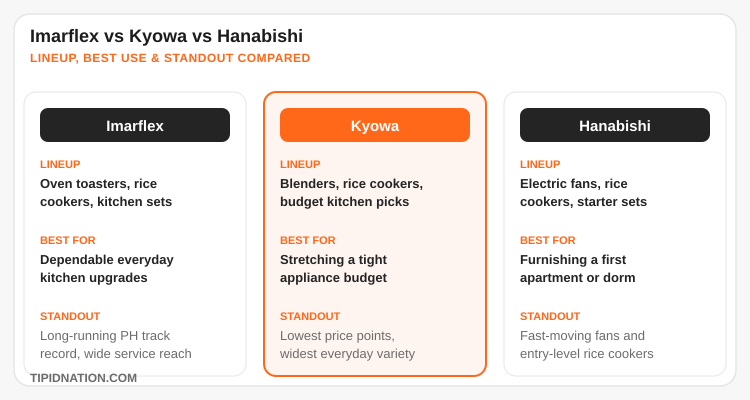 Imarflex vs Kyowa vs Hanabishi lineup and best use comparison