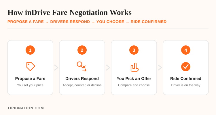 How inDrive fare negotiation works: propose a fare, drivers respond, you pick an offer, ride confirmed