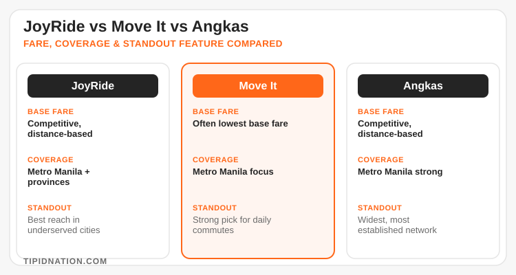 JoyRide vs Move It vs Angkas comparison: base fare positioning, coverage area, and standout feature per app