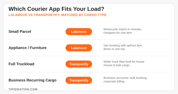 Decision chart: which courier app fits your load, small parcel, appliance, full truckload, or recurring business cargo