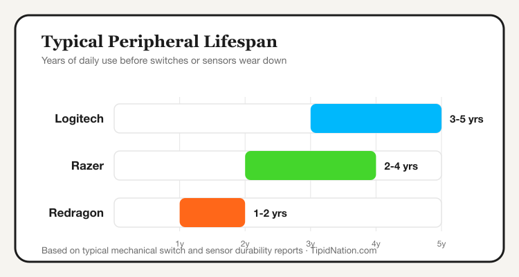 Typical peripheral lifespan by brand: Logitech, Razer, and Redragon compared