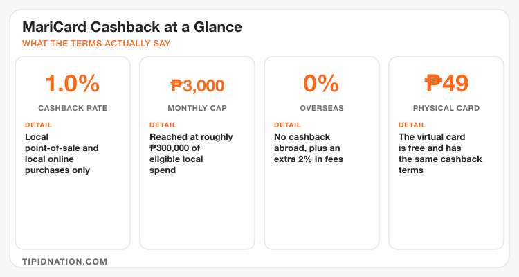 MariCard cashback rate, monthly cap, overseas rule and physical card fee