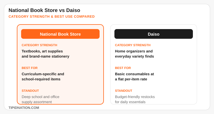 National Book Store vs Daiso category strength and best use comparison