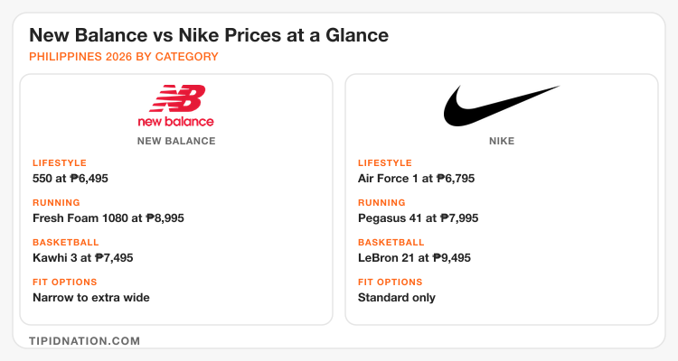 New Balance vs Nike Philippines prices by category and fit options
