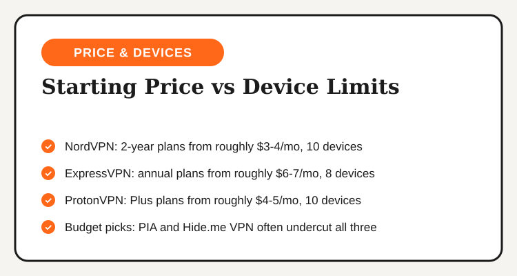 Starting price and device limits for NordVPN, ExpressVPN, ProtonVPN, and budget picks PIA and Hide.me VPN