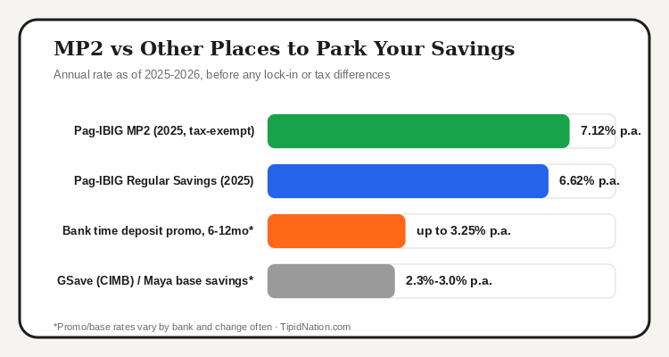 Bar chart comparing Pag-IBIG MP2, Pag-IBIG Regular Savings, bank time deposit promos, and GSave/Maya base savings rates