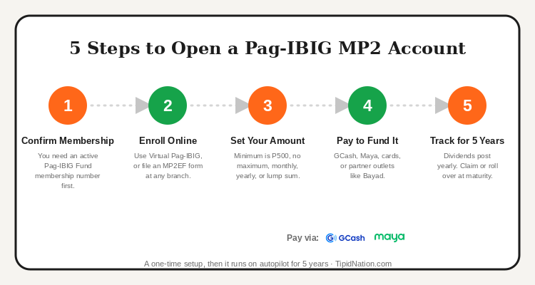 5 steps to open a Pag-IBIG MP2 account: confirm membership, enroll online, set your amount, pay via GCash or Maya, and track for 5 years